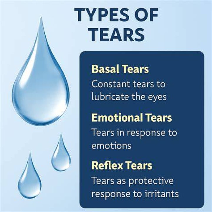 Are tears made from blood?