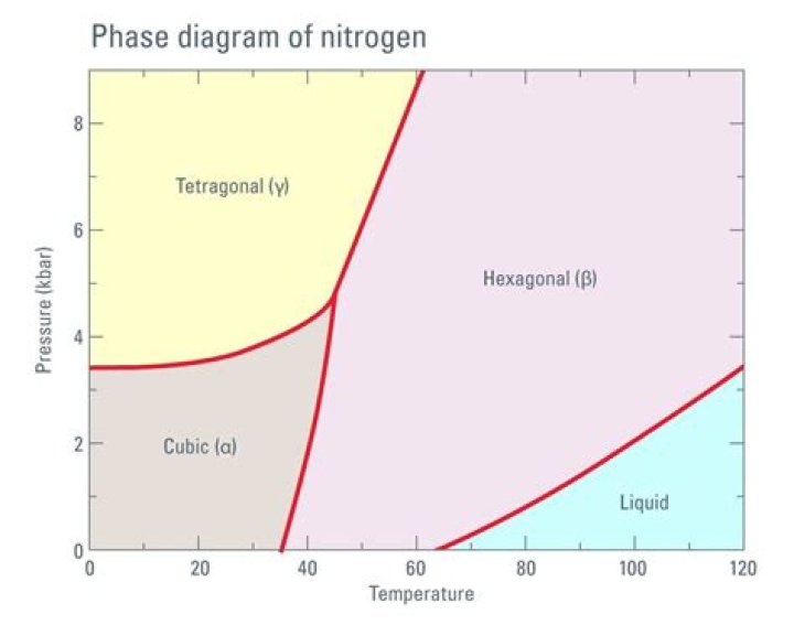 At what pressure does nitrogen liquify?