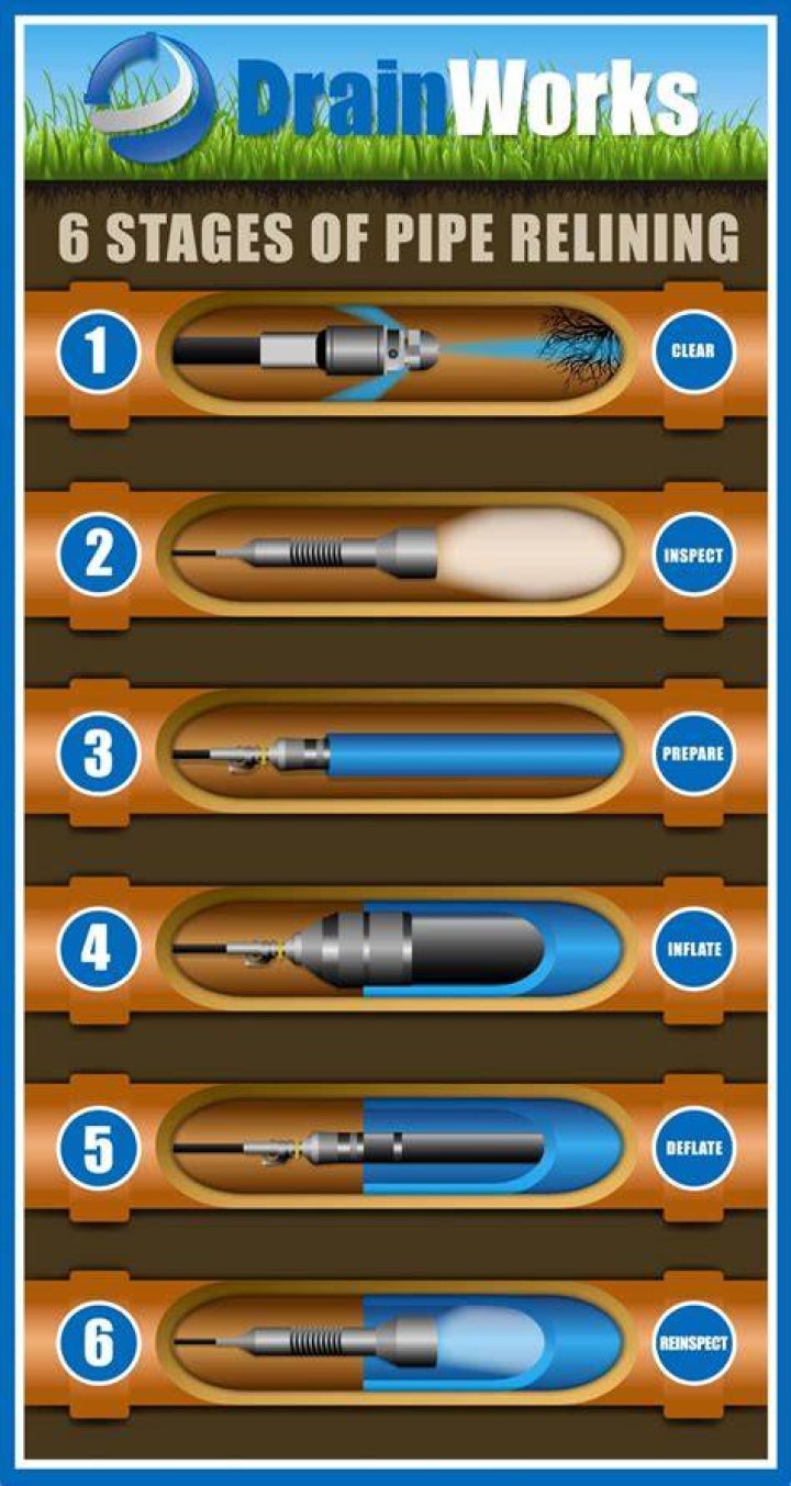 Can you reline a drain pipe?