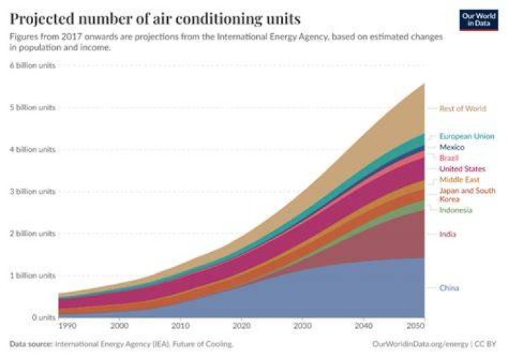 Do air conditioners cause aging?