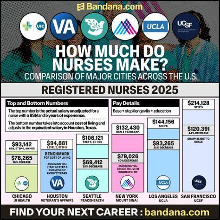 Do nurses get paid while studying?