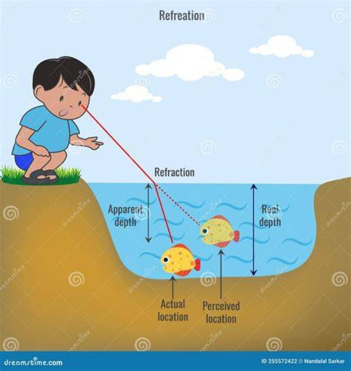Does light bend more with a larger index of refraction?