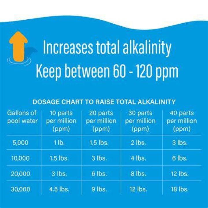 Does pool shock raise alkalinity?