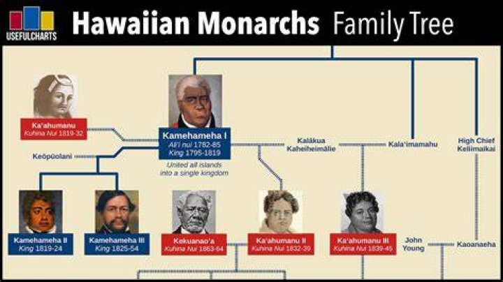 Does the Hawaiian royal family still exist?