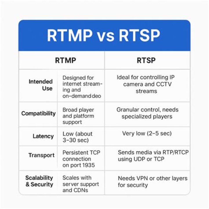 Does YouTube use RTSP?