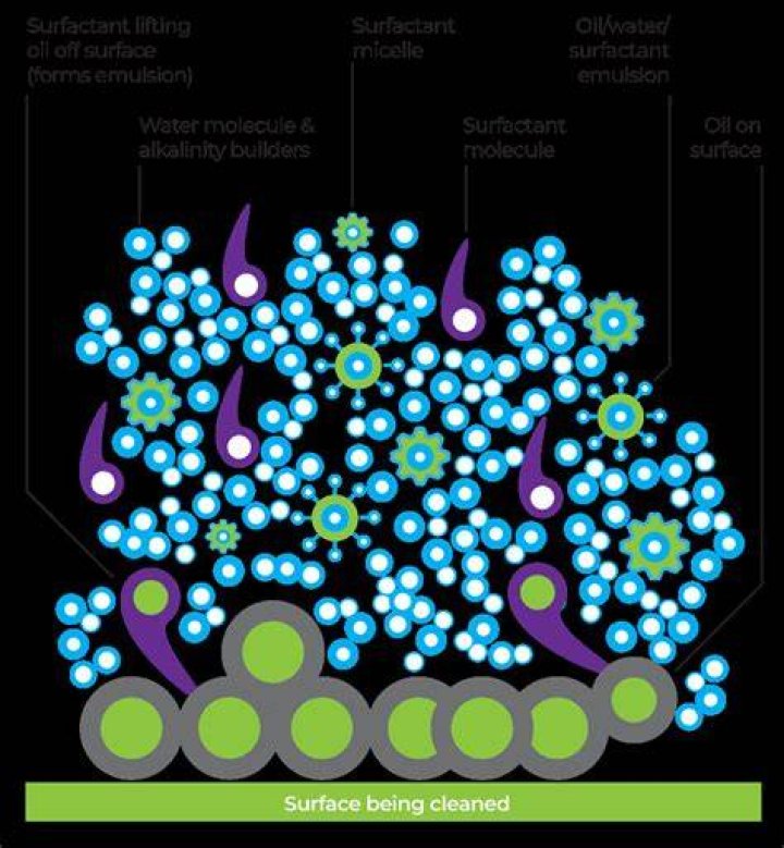 How are surfactants made?