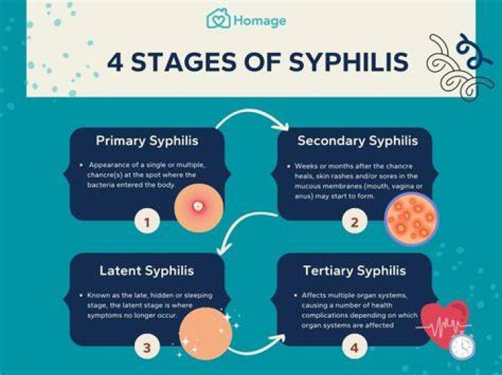 How did syphilis get started?