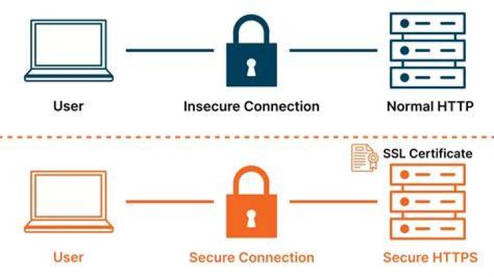 How do I switch from HTTP to HTTPS?