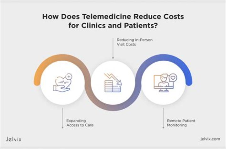 How does telemedicine reduce costs?