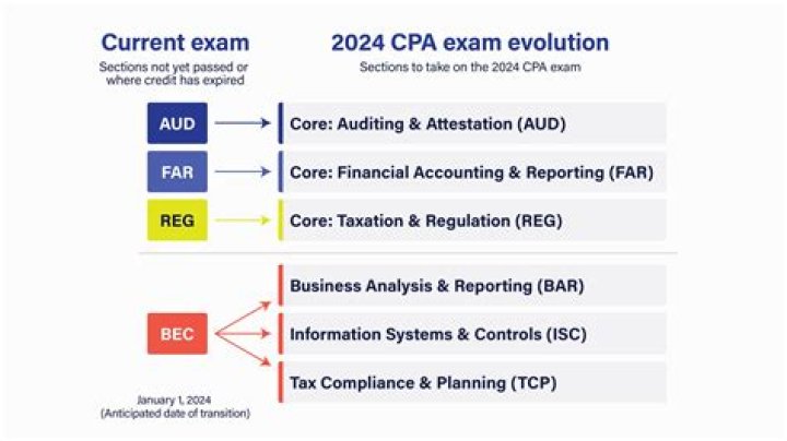 How hard are accounting exams?