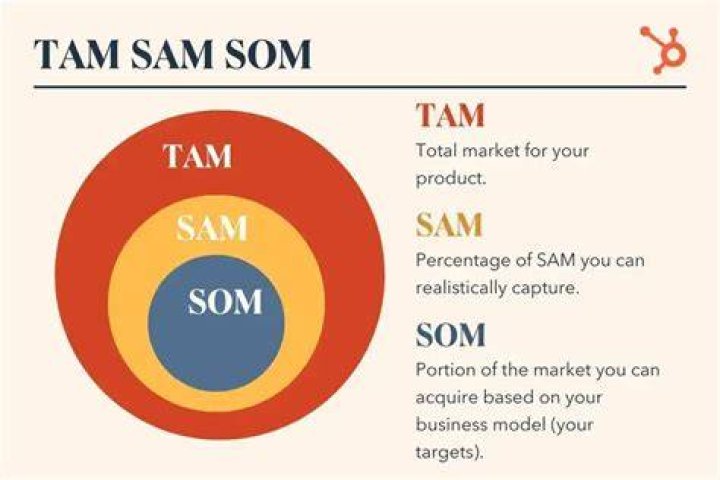 How is Sam and MAM calculated?