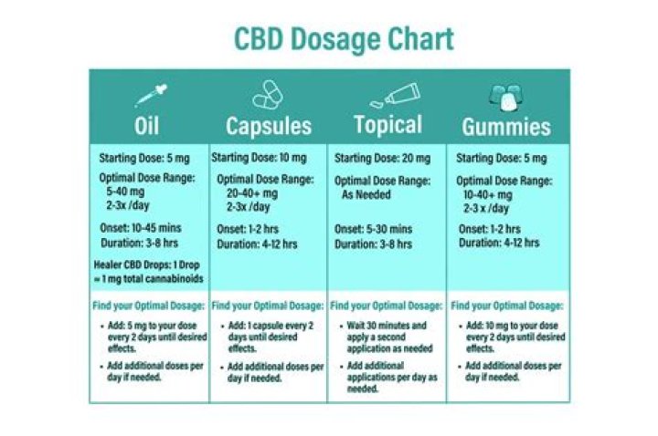 How long does it take for CBD oil to help fibromyalgia?