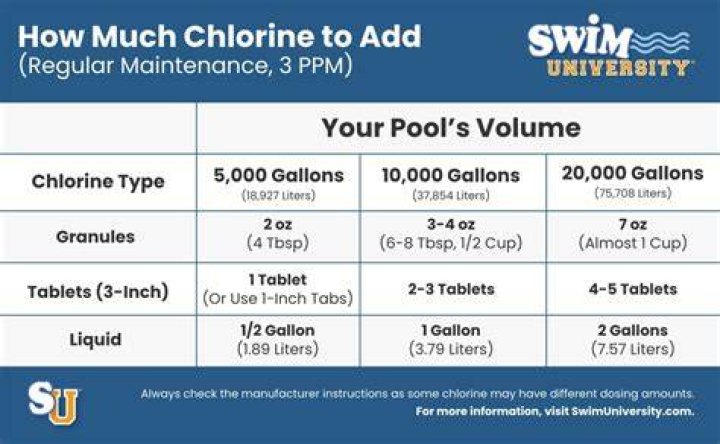 How long does it take for chlorine tablets to work?