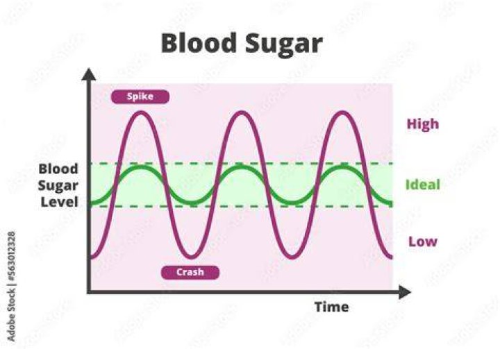 How low does your sugar have to be to go into a coma?