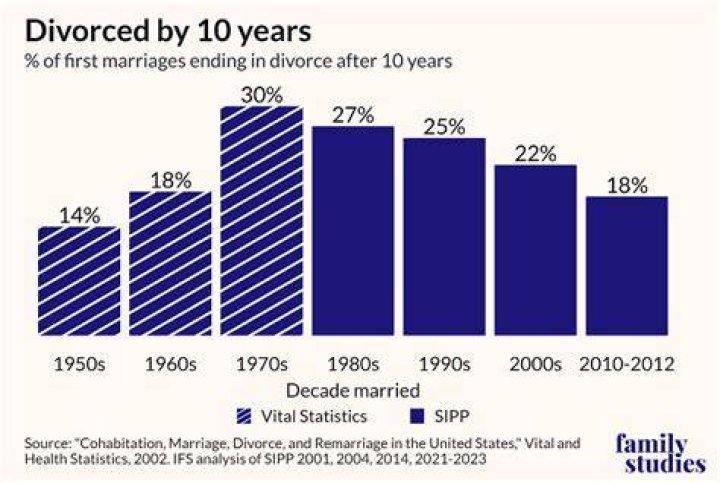 How many ADHD marriages end in divorce?