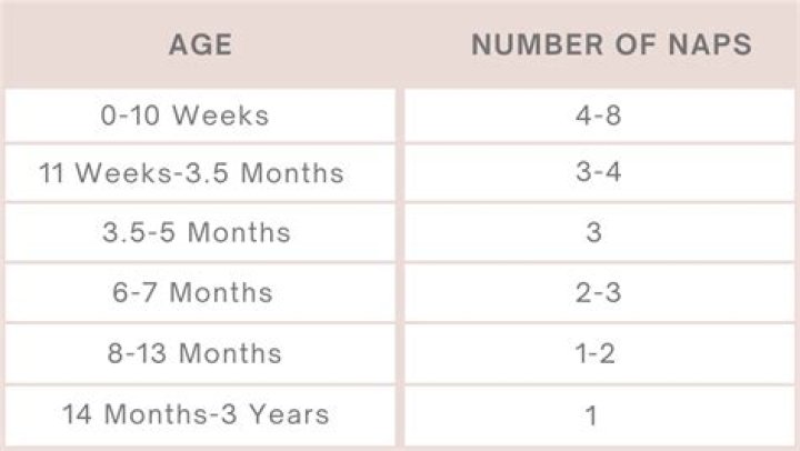 How many naps should a toddler have?