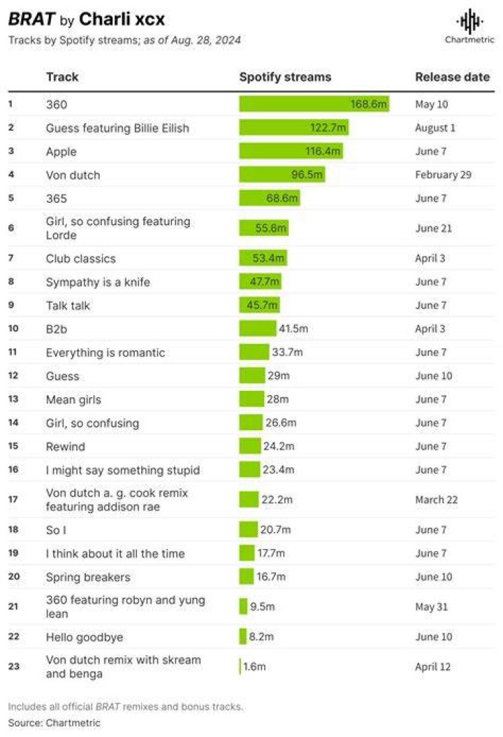 How many shows does brat have?