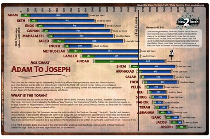 How many years are between Adam and Jesus?