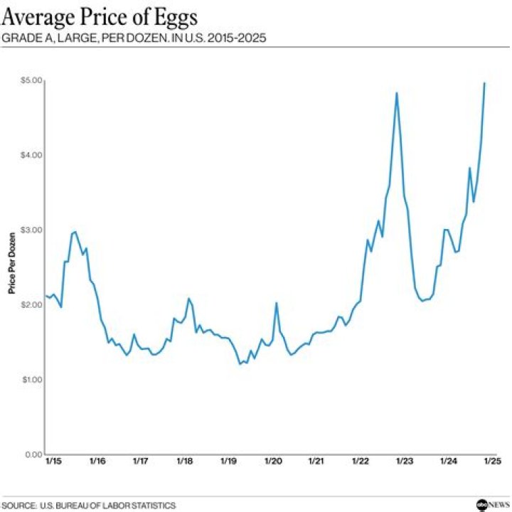 How much did eggs cost in 1970?