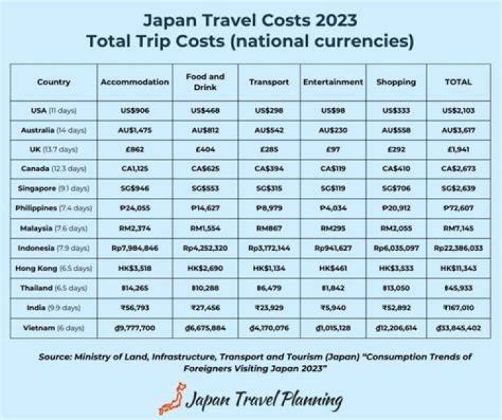 How much does a trip to Japan cost for 1 week?