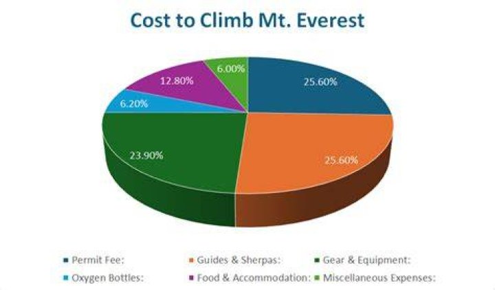 How much does it cost to climb Everest 2021?
