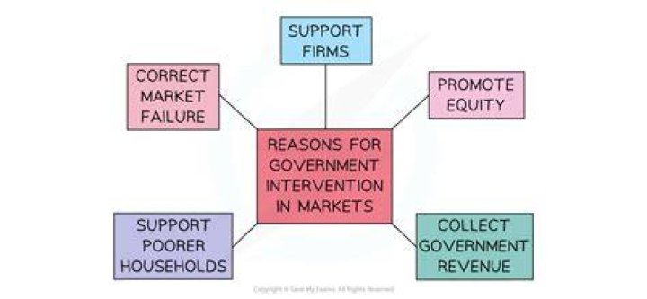 How much government intervention is there in a free market economy?