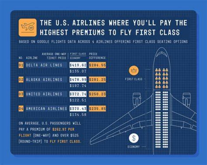 How much is the average first class plane ticket?