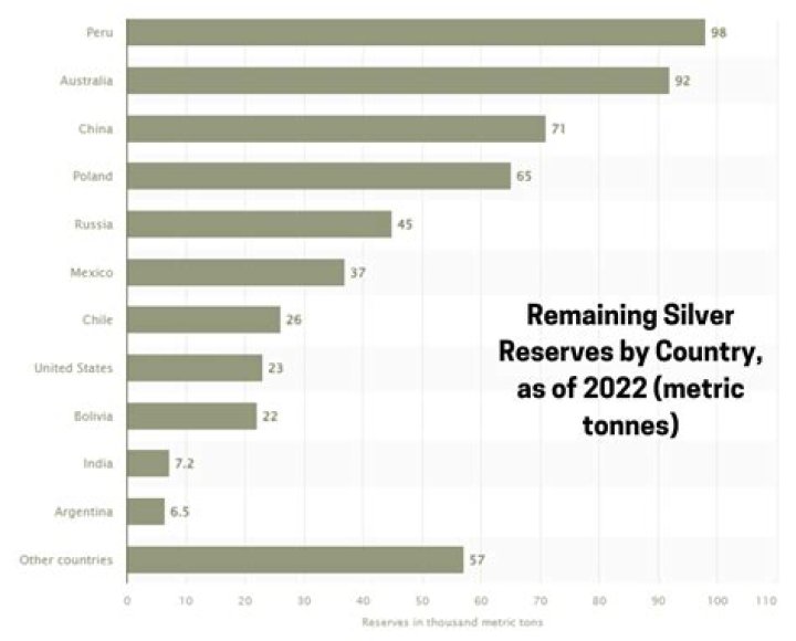 How much silver is in the Earth's crust?