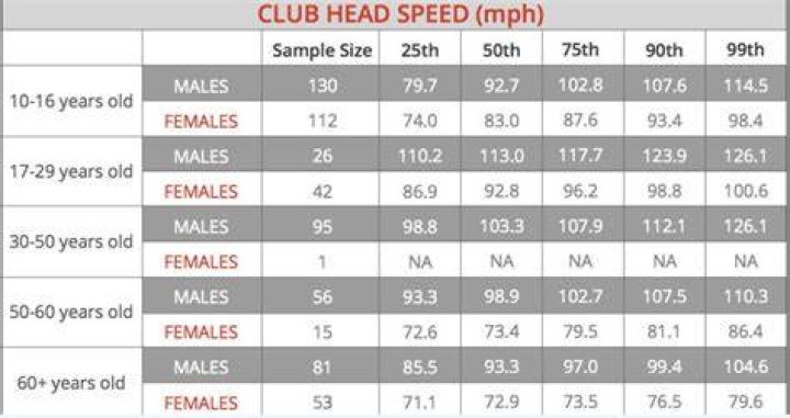 Is 120 mph club head speed good?