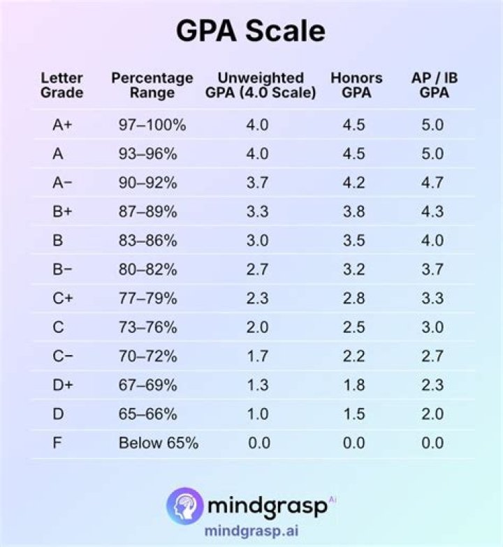 Is 3.65 a good GPA in college?