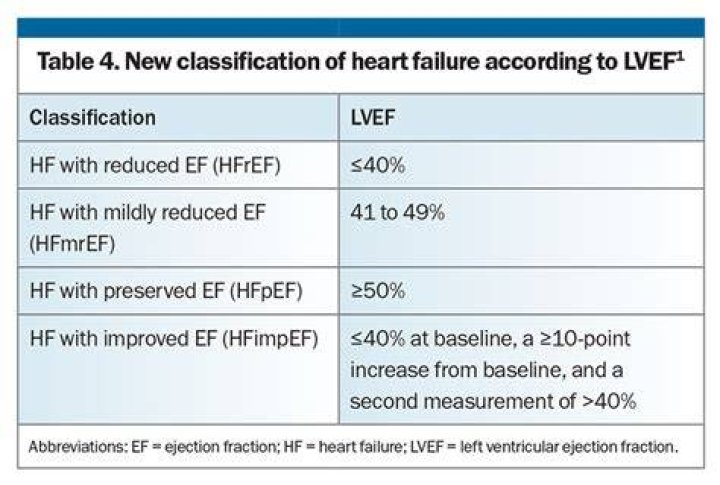 Is 45 EF considered heart failure?