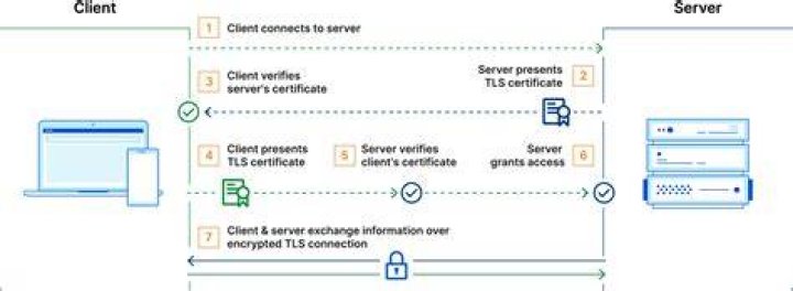 Is client certificate necessary for TLS?