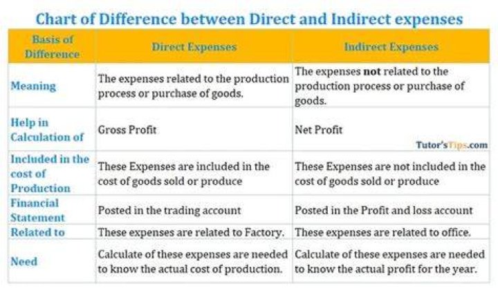 Is gas and water direct expense?