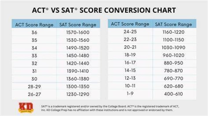 Is it hard to score 1550 in SAT?