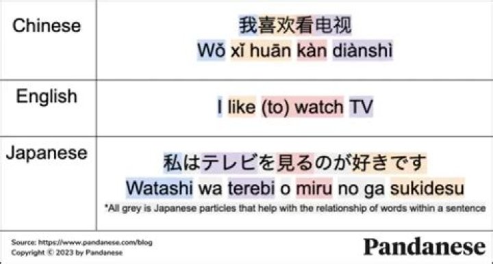 Is Japanese or Chinese easier to learn?