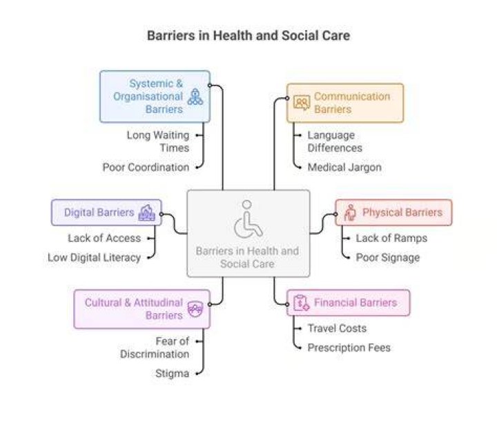 What are barriers to health care?