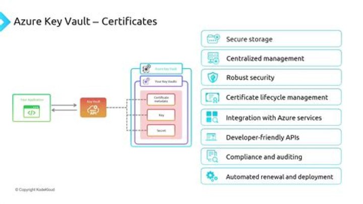 What are certificates in key vault?