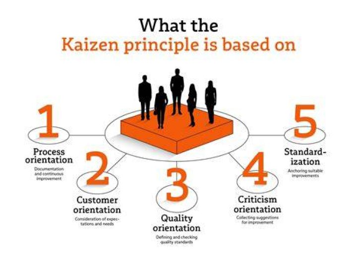 What are Kaizen rules?