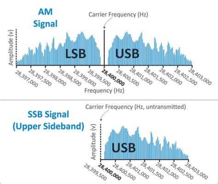 What are SSB channels?