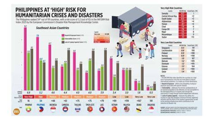What are the disaster risk factors in the Philippines?