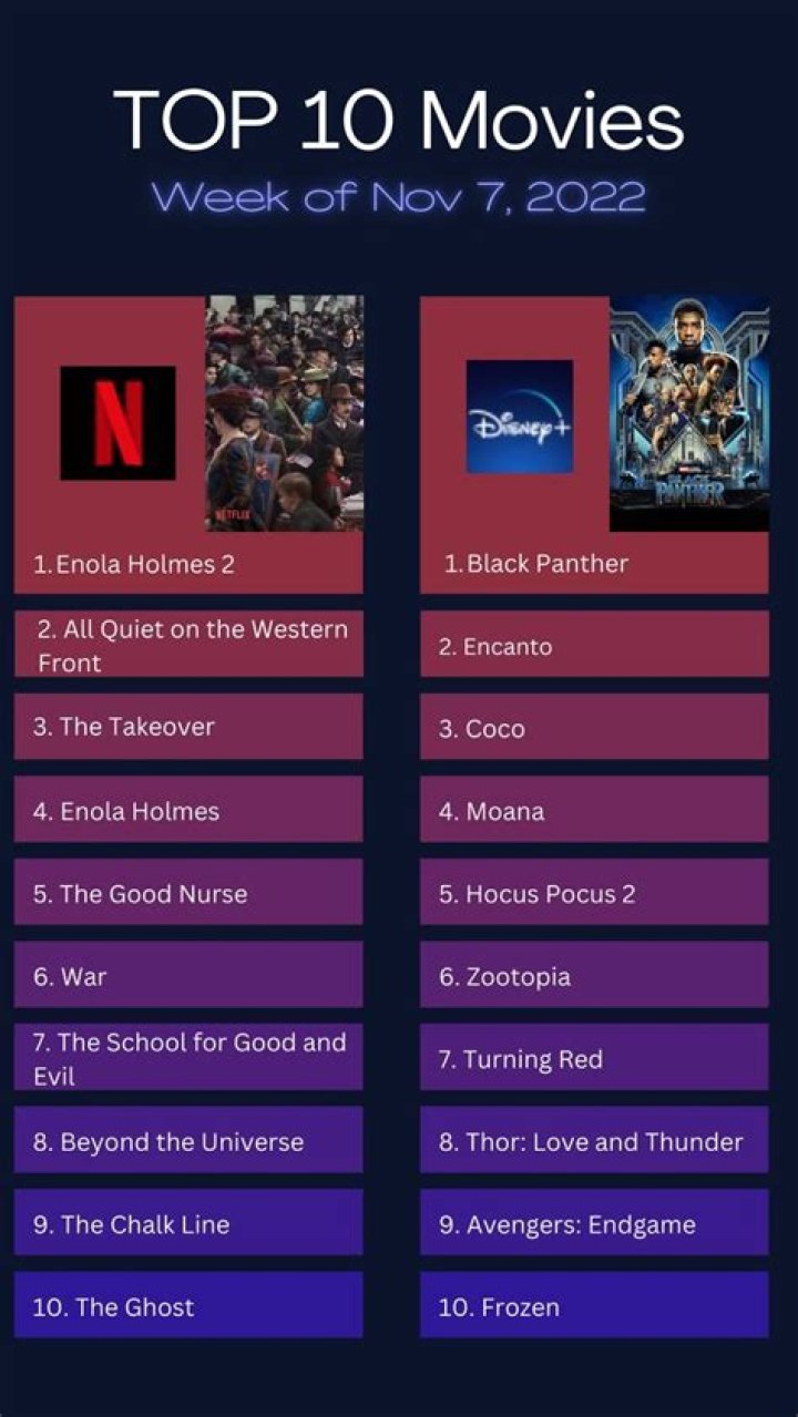 What are the top 10 movies right now?