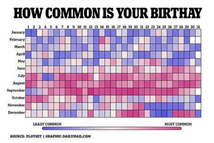 What are the top 10 rarest birthdays?