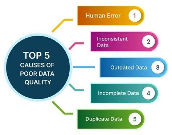 What causes poor data quality?