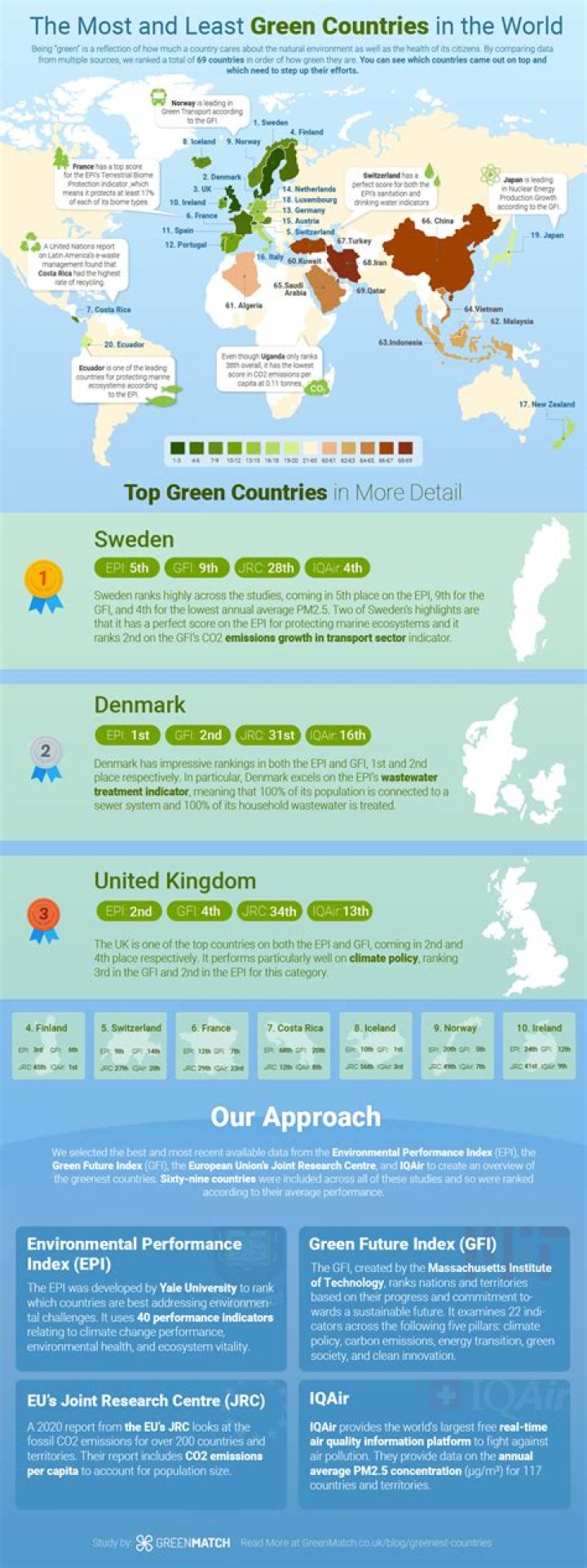 What country is the greenest?