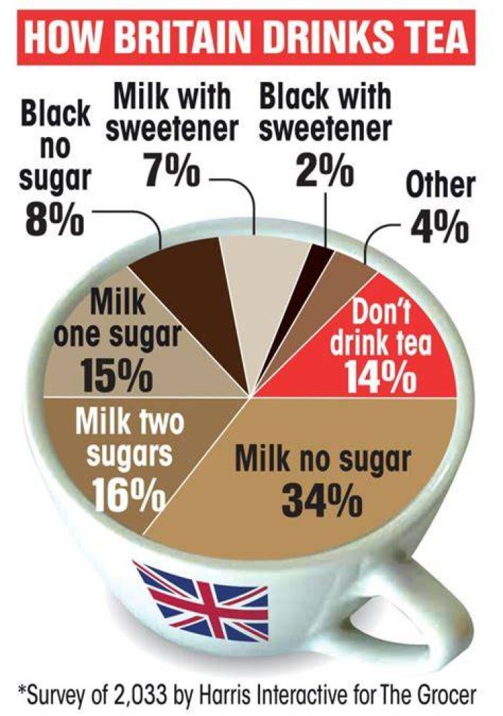 What did Brits drink before tea?