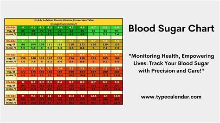 What does a 250 blood sugar reading mean?