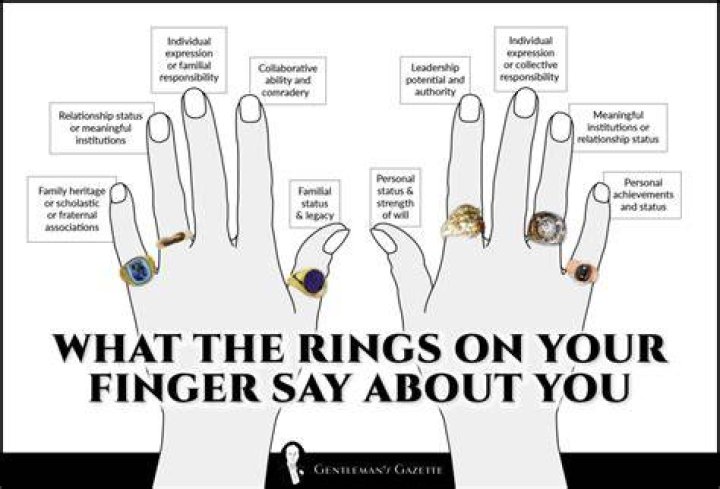 What does it mean when a man wears a ring on his right ring finger?