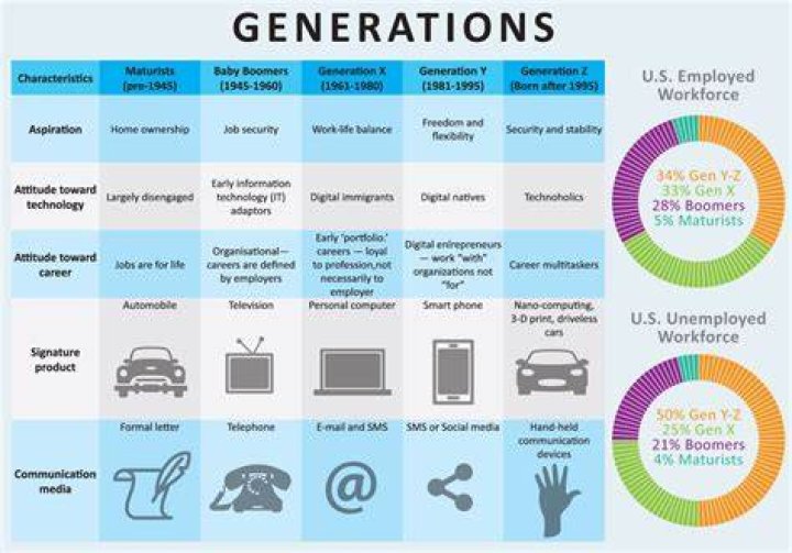 What Gen Z do in their free time?