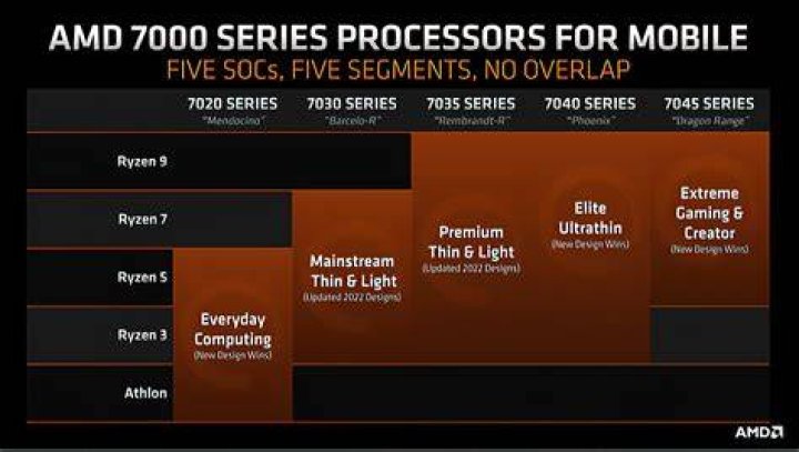 What generation is AMD Ryzen 5?