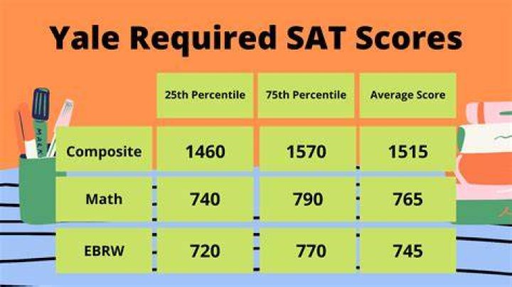 What GPA do you need to get into Yale?